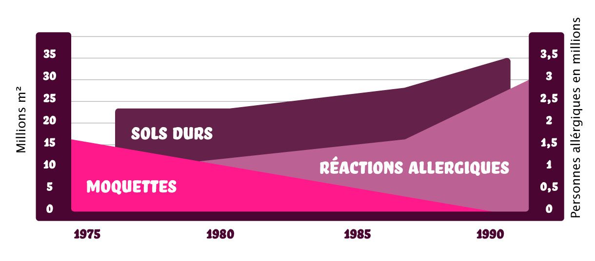 Les tapis causent des allergies ?